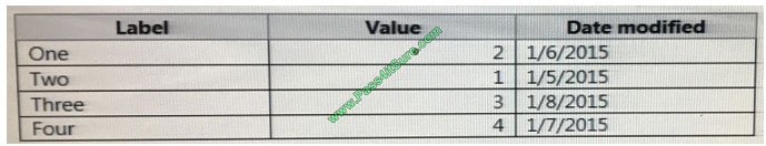 pass4itsure mb2-712 exam question q3